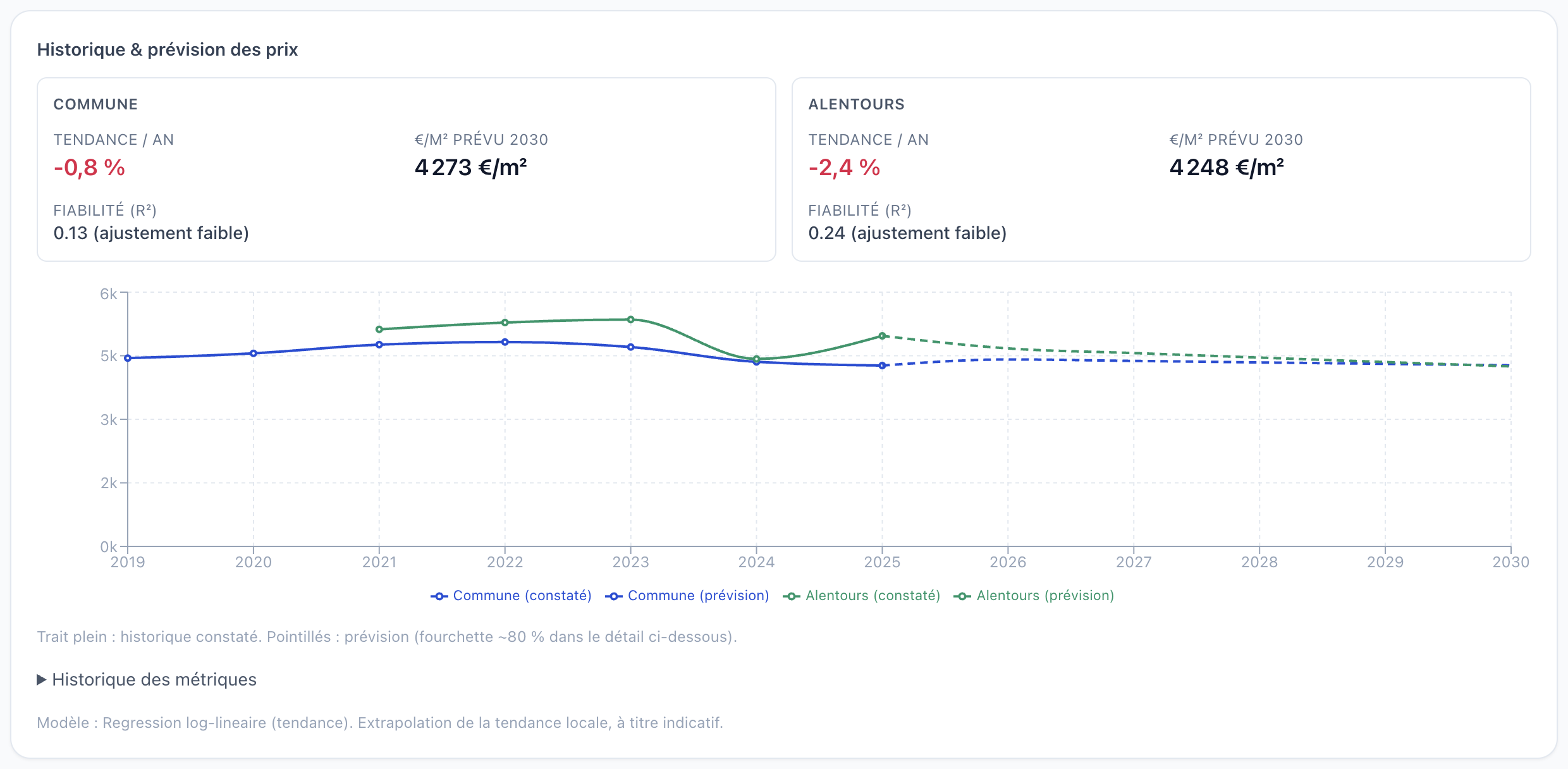 Graphique de projection de valeur immobilière de Meridian sur cinq ans